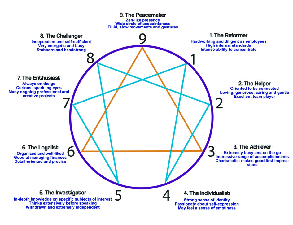 Enneagram | PubWriter